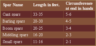 Ship spar names and sizes